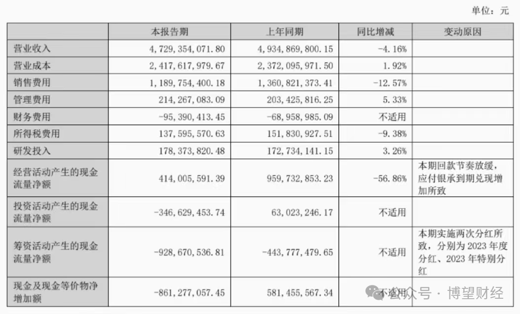 披上科技“外衣”难阻营利双降，老板电器步入“下降螺旋”