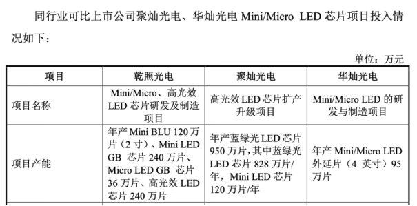 乾照光电：上半年营收增速放缓，募投项目患“拖延症”