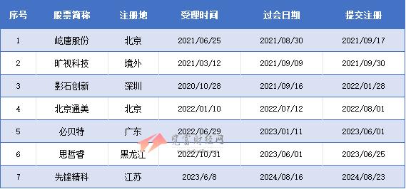 科创板过会未拿文企业7家