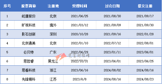 科创板过会未拿文企业8家