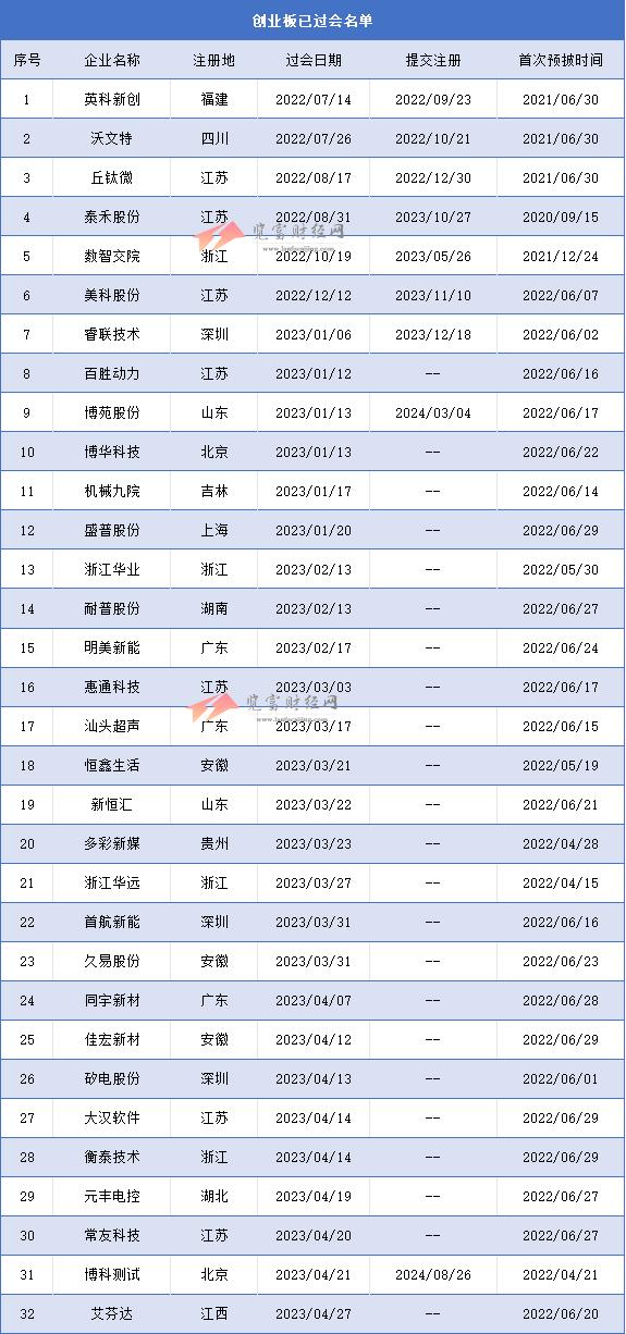 创业板过会未拿文企业68家