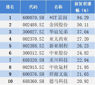 2024年8月浙江A股上市公司涨幅排行榜