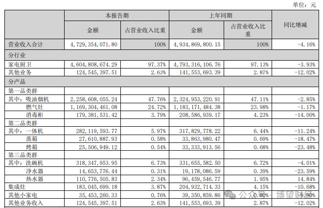 披上科技“外衣”难阻营利双降，老板电器步入“下降螺旋”