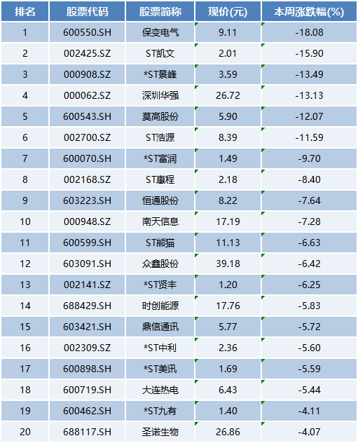 本周上市公司涨跌榜TOP20：大金融暴力拉升，券商吹响牛市号角