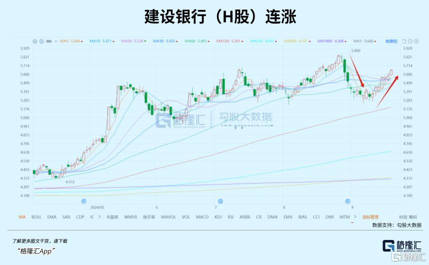 六连涨！美元降息潮受益者