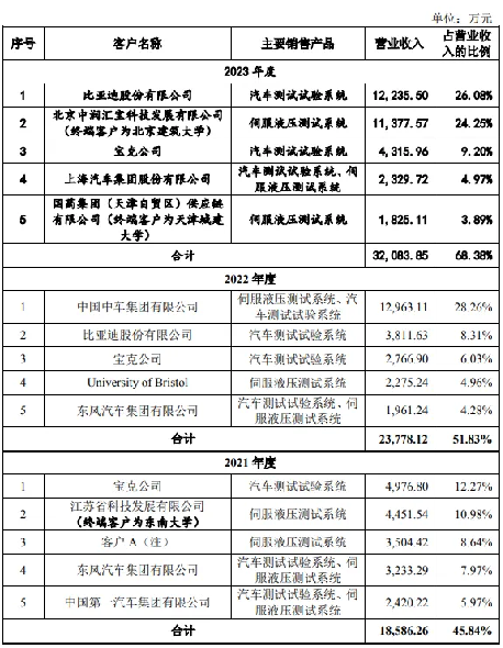 博科测试IPO：增收不增利风险若隐若现，与大客户“剪不断理还乱”