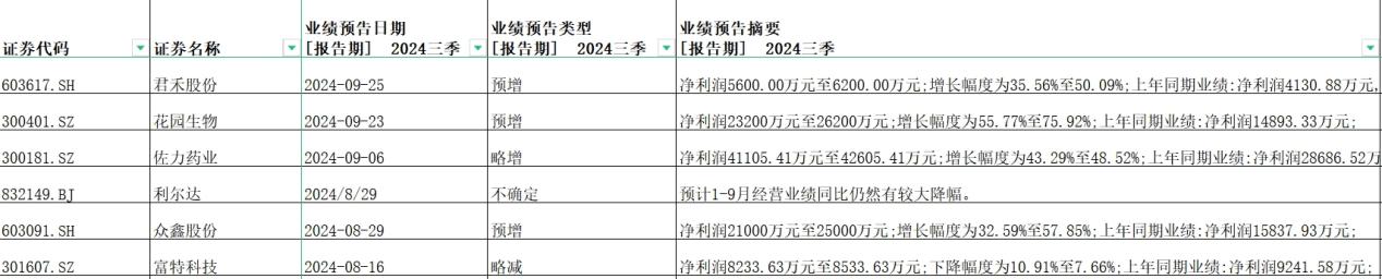 A股三季度业绩预告，多企业持续盈利，利尔达业绩“变脸”