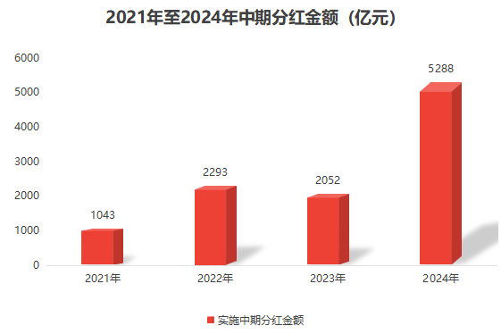 666家公司发布2024年中期分红方案或预案，分红总额近5300亿元