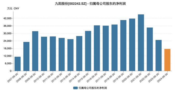 九阳股份：中报净利创上市以来同期新低，海外市场遇冷，存重销售轻研发情形