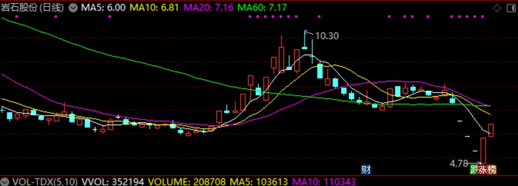 股价从连续跌停到连续涨停，岩石股份到底经历了什么？