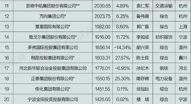 浙商500强“秀肌肉”：千亿军团再扩容，细数十大行业领军企业