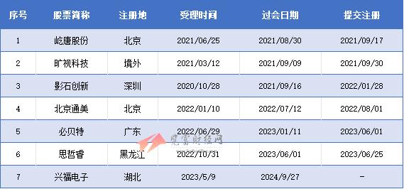 科创板过会未拿文企业7家