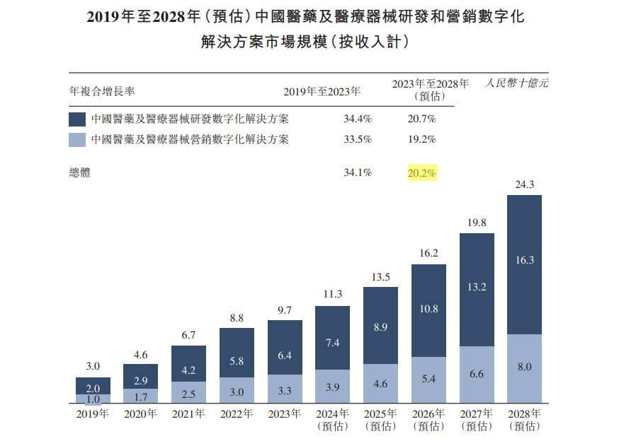 新股解读|太美医疗：3年累亏12.6亿，高估值下暗藏“泡沫”?