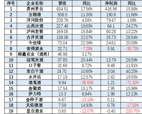 白酒寒冬来袭：销售额骤降，经销商直呼“砍到脚脖子”