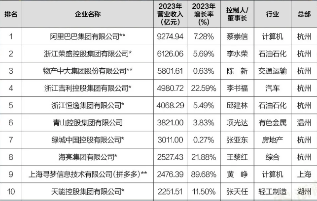 浙商500强“秀肌肉”：千亿军团再扩容，细数十大行业领军企业