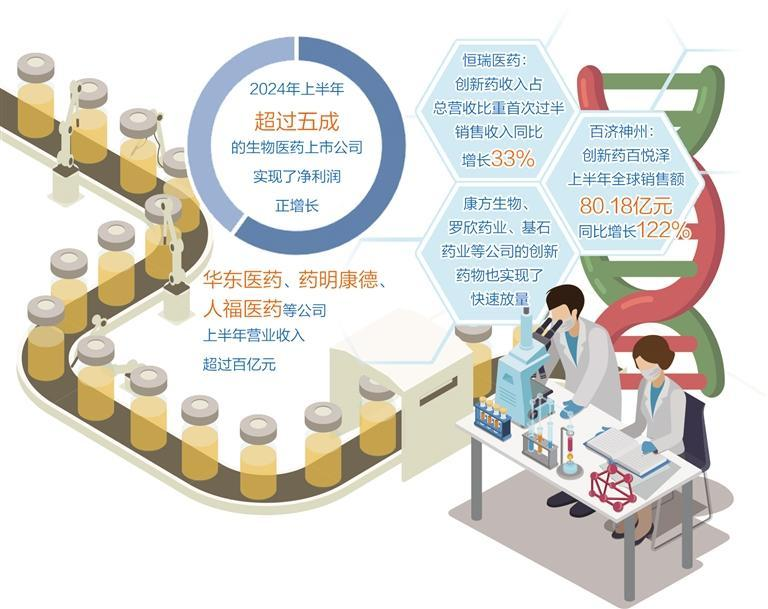 生物医药行业创新赢市场