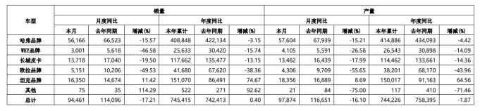 长城汽车保利润B面：销量掉队同行，哈弗仍是支柱产品