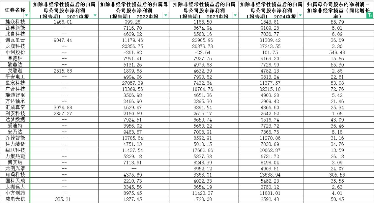 64家新上市企业交出首份半年报，康农种业业绩“变脸”