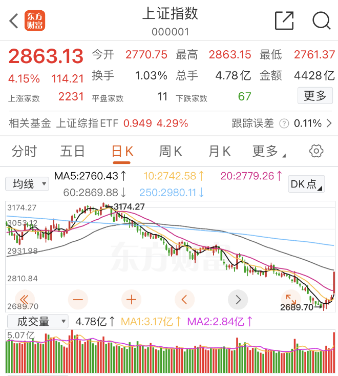 重磅政策多箭齐发！券商概念全线飘红，超40股涨幅超过5%