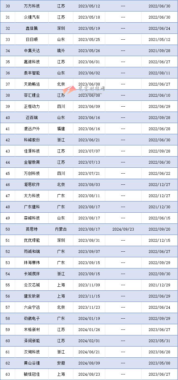 创业板过会未拿文企业63家