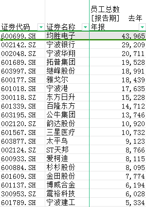 半年度总营收近4000亿元！盘点宁波122家A股上市公司十宗“最”