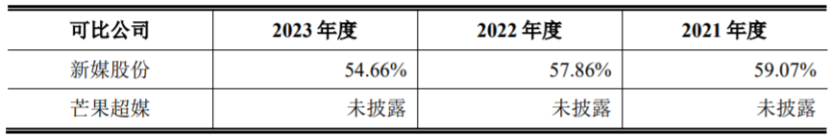 业绩持续下滑，毛利率超50%，无线传媒创业板上市