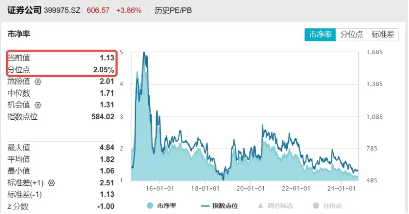 重磅政策多箭齐发！券商概念全线飘红，超40股涨幅超过5%