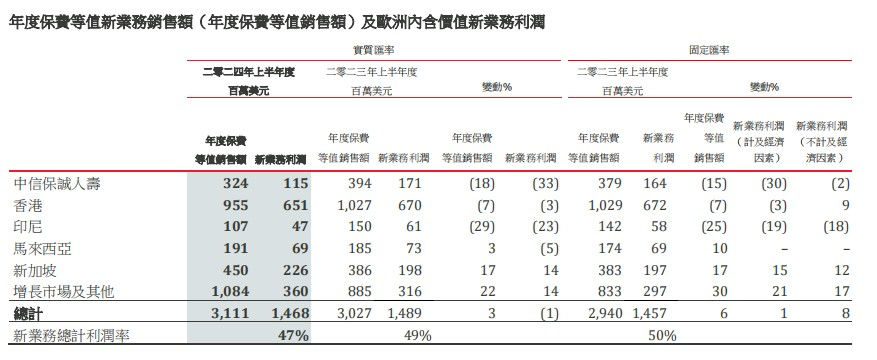 保诚（02378）：多元化效应兑现主业韧性 高成长高股息价值上升有望