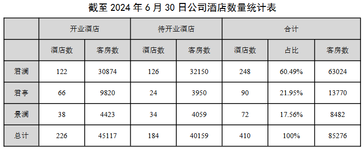 君亭酒店：门店签约稳步推进，静待新开业门店爬坡释放业绩弹性