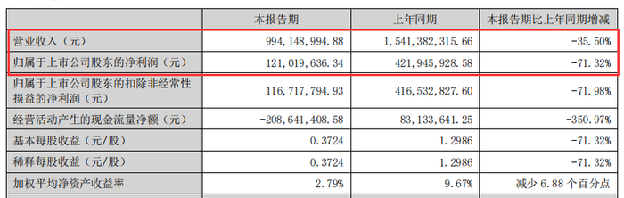 “滑铁卢”颓势难改，酒鬼酒新掌门首秀折戟