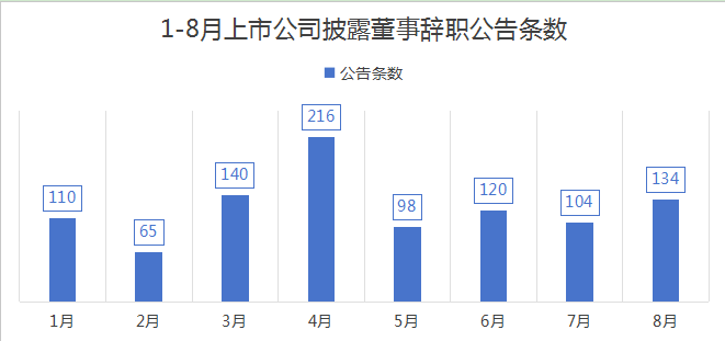 2天8位董事辞职，上市公司高管迎来“高危”时刻