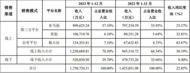 安克创新，市值腰斩的背后是什么逻辑？