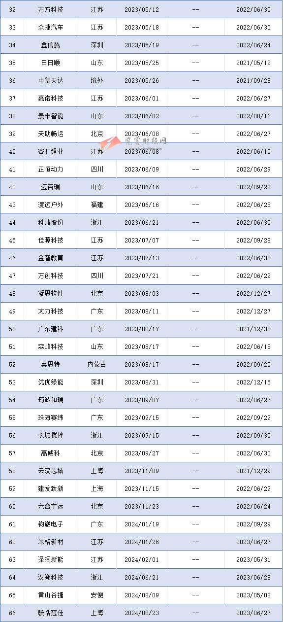 创业板过会未拿文企业66家