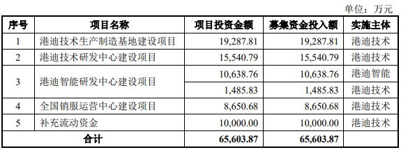 港迪技术首发股票获证监会批准