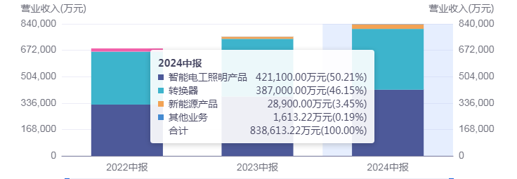 公牛集团：插座界“超跑”是如何炼成的？