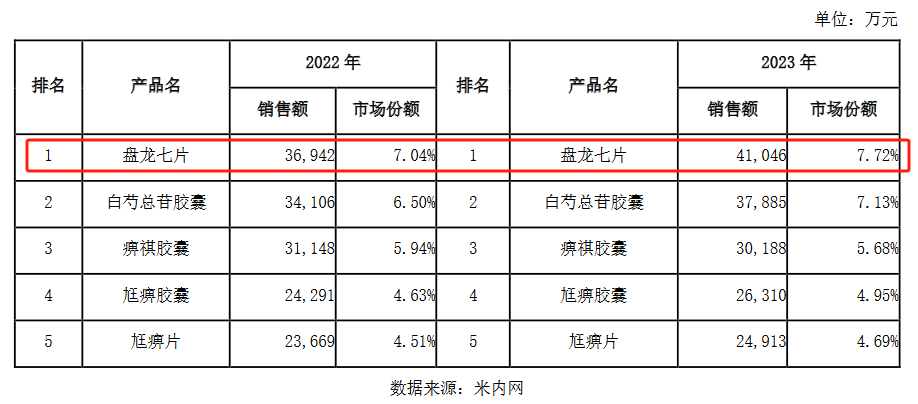 盘龙药业：核心产品竞争力持续提升，创新驱动发展打造新增长点