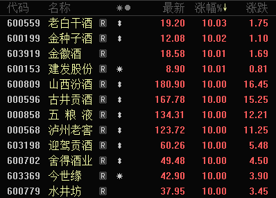 白酒板块全线飘红，10余只个股涨停！机构看好板块估值稳健修复