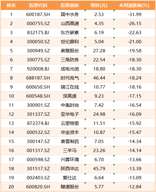 本周上市公司涨跌榜TOP20：消费电子或将点燃9月行情；业绩亏损股普遍大跌