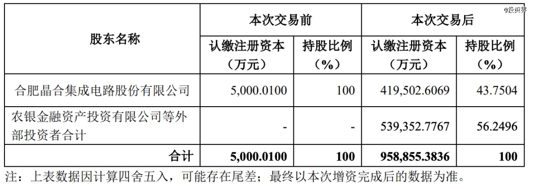 皖芯集成融资95亿：合肥最新独角兽诞生