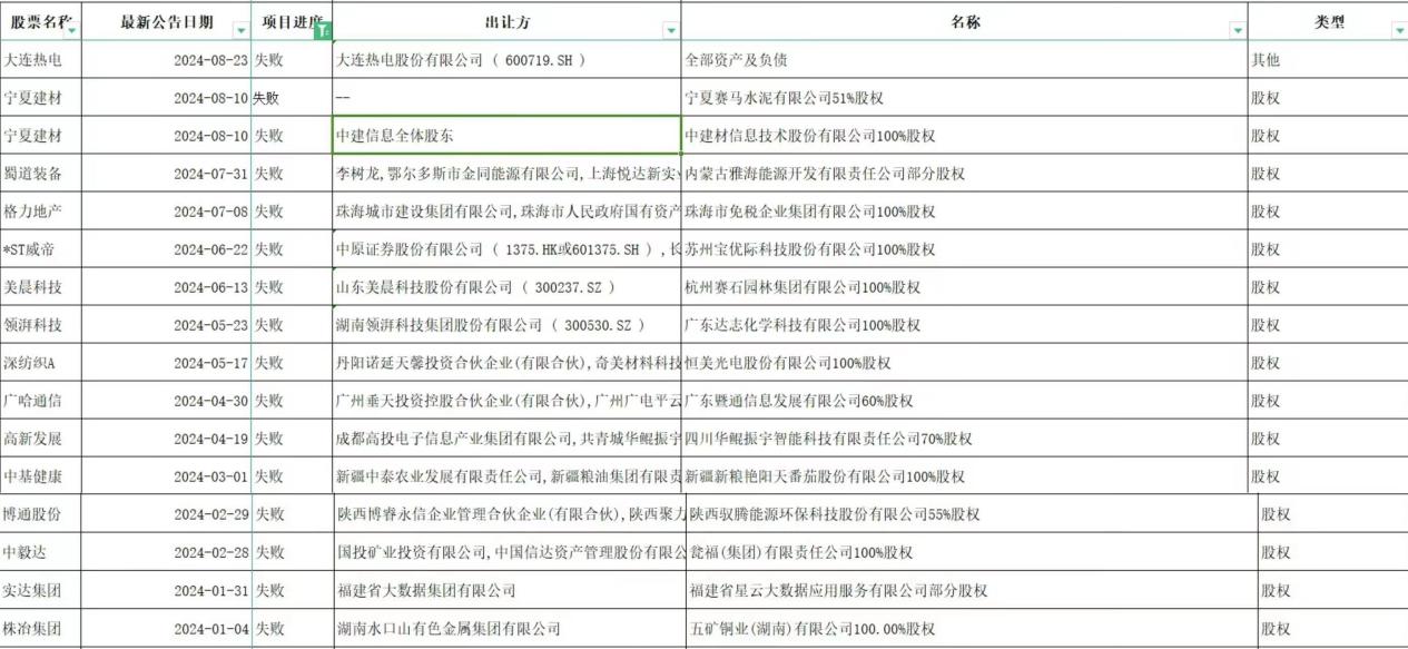 前8个月A股现101单重大并购重组案，央国企占半壁江山