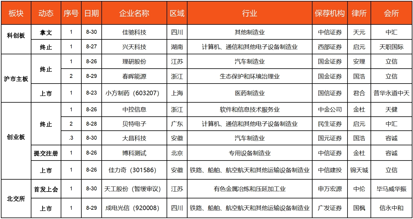 IPO动态数据汇总（8.26~8.31）