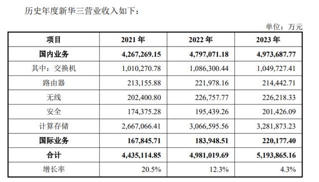 ICT市场承压，新华三问AI要增长？