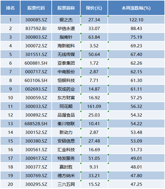 本周上市公司涨跌榜TOP20：大金融暴力拉升，券商吹响牛市号角