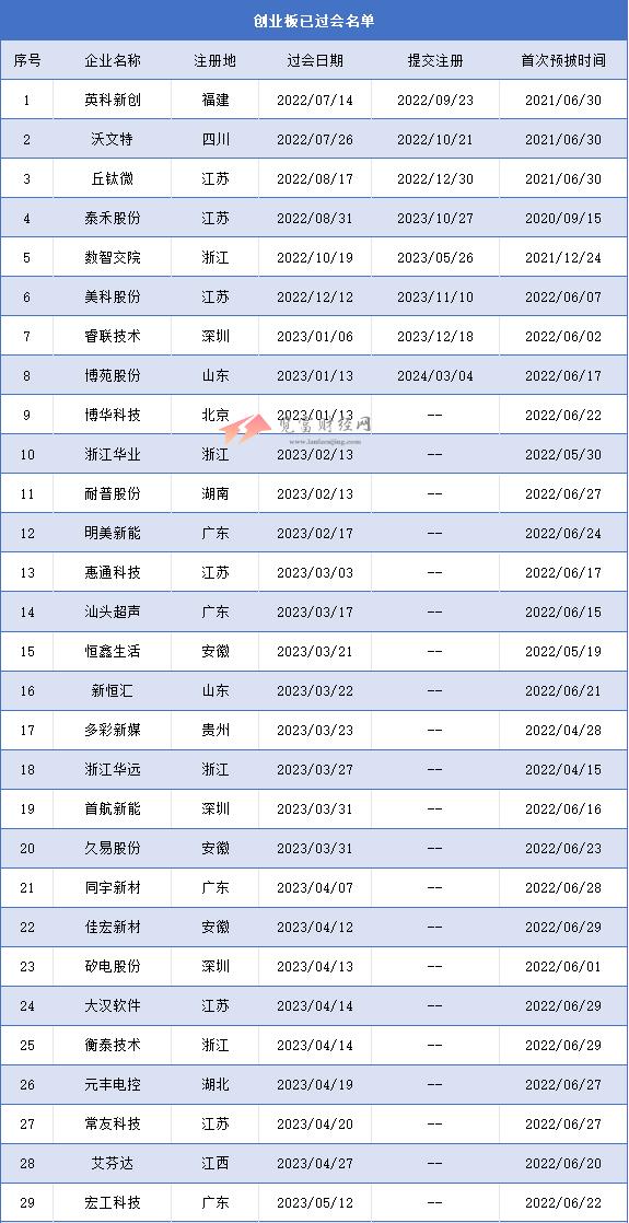 创业板过会未拿文企业63家