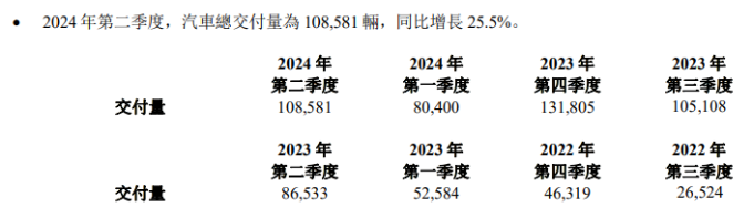 理想汽车的销量守卫战：上半年净利润近“腰斩”，以价换量致毛利率降级