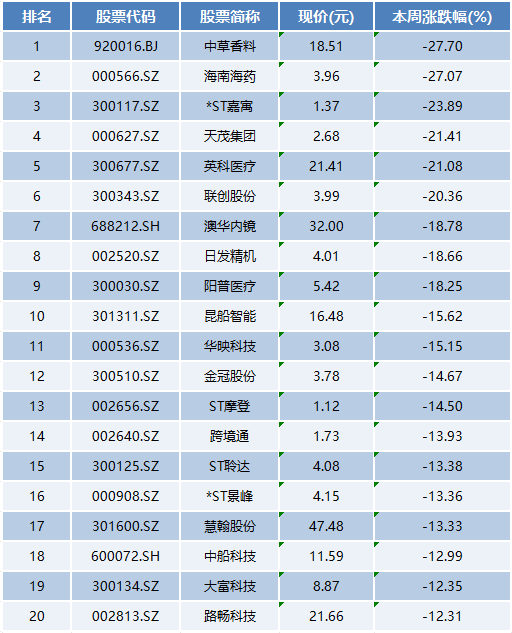 本周上市公司涨跌榜TOP20：信创板块集体爆发，医药医疗股出现下跌