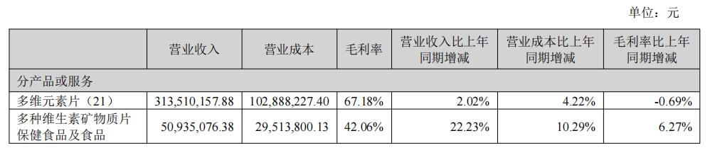 民生健康：上半年净利润同比增长10.30%，明星产品打开未来增长空间