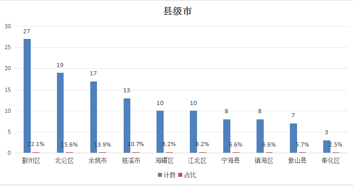 半年度总营收近4000亿元！盘点宁波122家A股上市公司十宗“最”