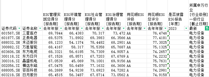 700余家浙股2023年度ESG报告披露率不足四成，谁在“拖后腿”？