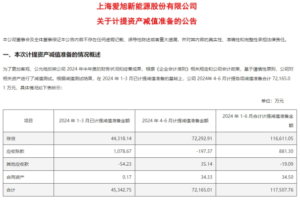 爱旭股份业绩“滑铁卢”：净利润巨亏17亿元，现金流“告急”，年内减值计提超11亿元